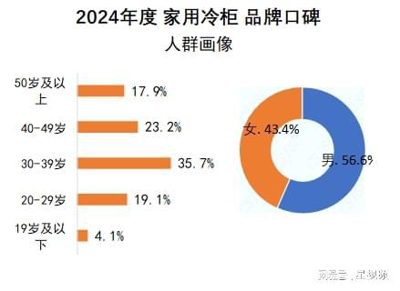 布：澳柯玛、美的、海尔包揽多维度榜首爱游戏ayx家用冷柜品牌口碑报告发(图5)