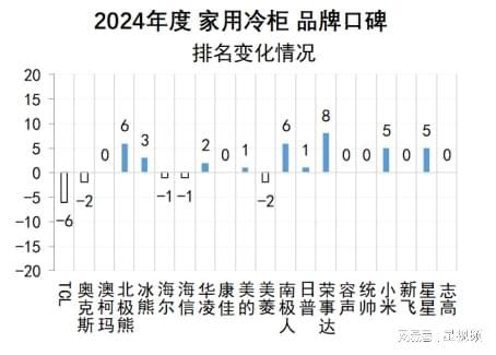 布：澳柯玛、美的、海尔包揽多维度榜首爱游戏ayx家用冷柜品牌口碑报告发