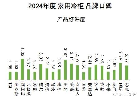 布：澳柯玛、美的、海尔包揽多维度榜首爱游戏ayx家用冷柜品牌口碑报告发(图6)