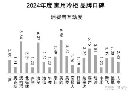 布：澳柯玛、美的、海尔包揽多维度榜首爱游戏ayx家用冷柜品牌口碑报告发(图8)