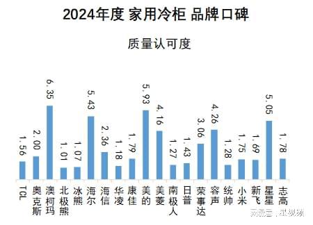 布：澳柯玛、美的、海尔包揽多维度榜首爱游戏ayx家用冷柜品牌口碑报告发(图7)