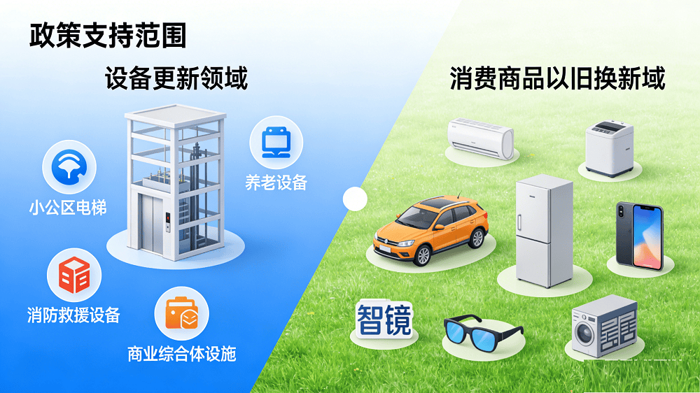 2026年“两新”国补政策全景解读:范围扩至智能产品、补贴机制优化625亿特别国债先行落地(图2) 2026年“两新”国补政策全景解读:范围扩至智能产品、补贴机制优化625亿特别国债先行落地(图2)